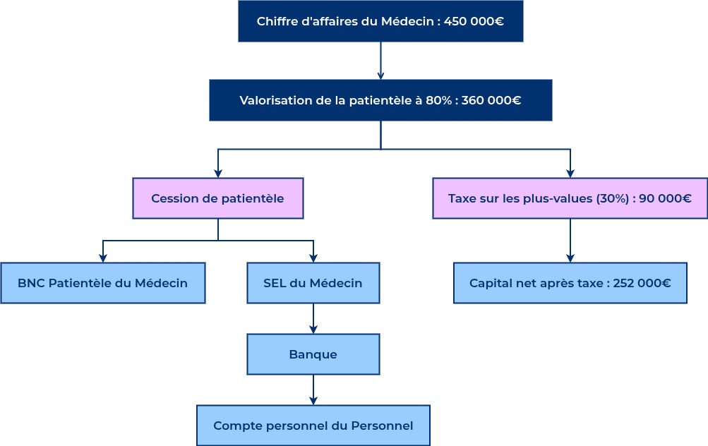 Schéma de la première étape (création de la SEL et revente à soi même de la patientèle)