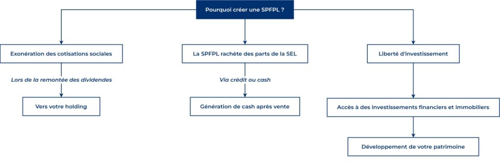 Schéma de la création d’une holding financière appelée SPFPL